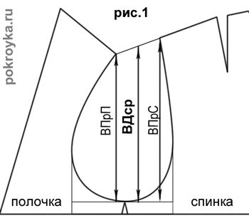 Конструирование: как построить втачной одношовный рукав — BurdaStyle.ru